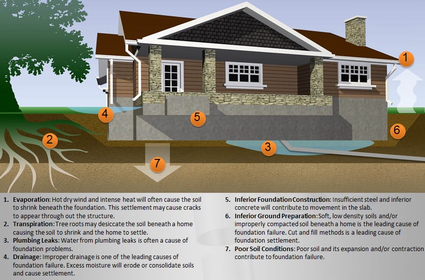 interior foundation construction
